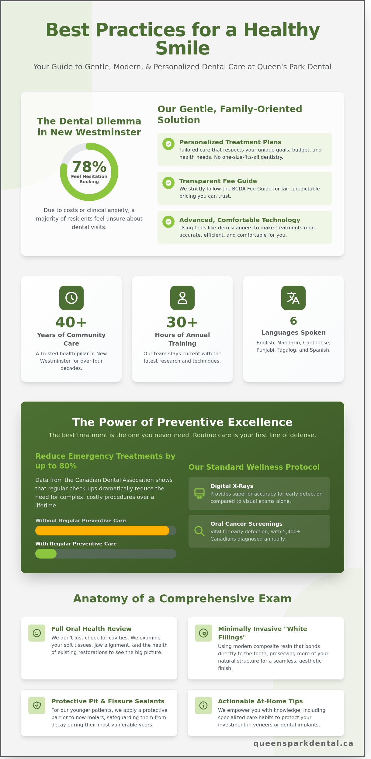 Best Practices for Queens Park Dental Your 2026 Guide to Oral Healthcare in New Westminster - Infographic - Queen’s Park Dental Best Practices for Queen’s Park Dental: Your 2026 Guide to Oral Healthcare in New Westminster