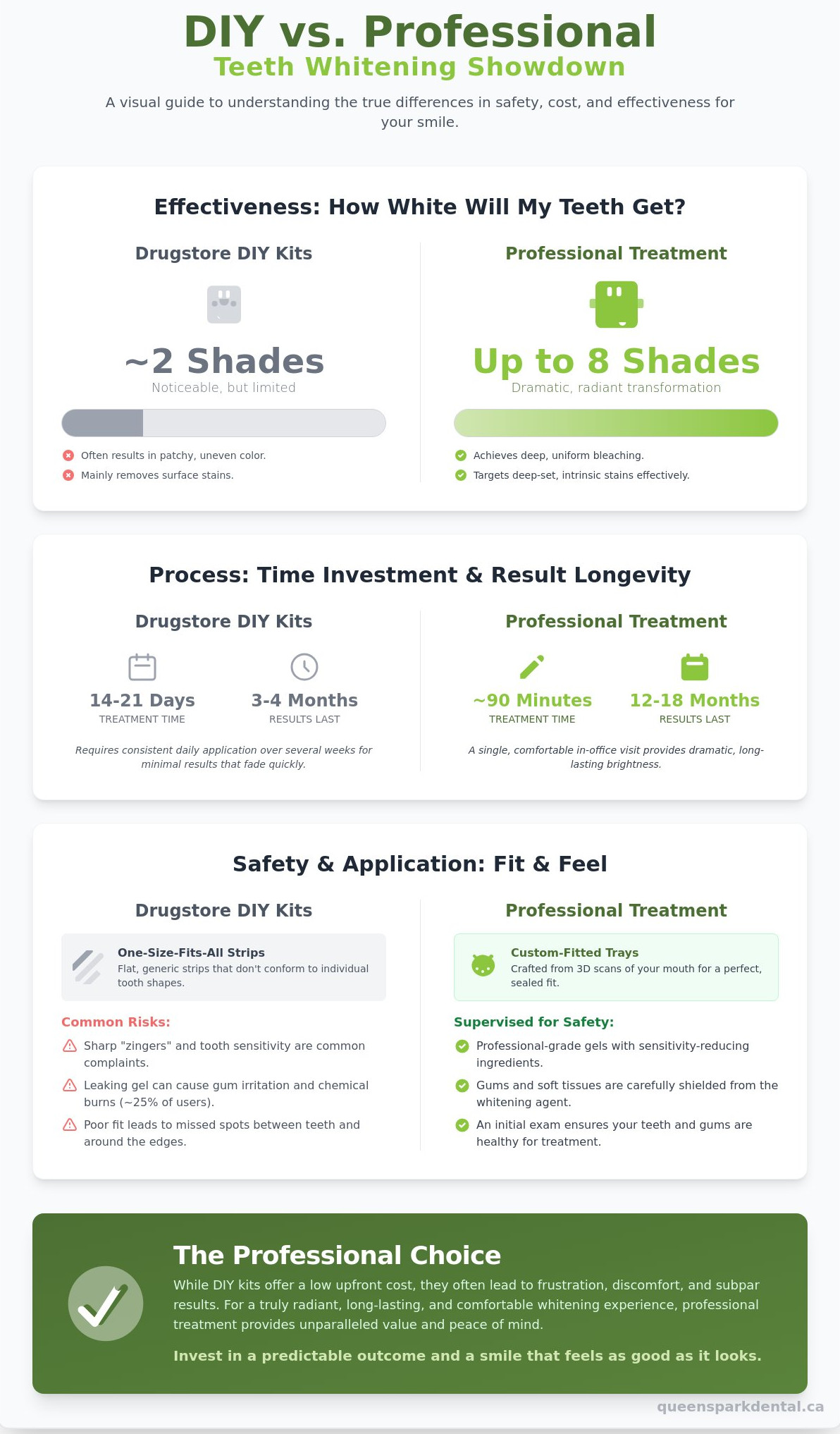 DIY vs. Professional Teeth Whitening in New Westminster: Which is Right for Your Smile?