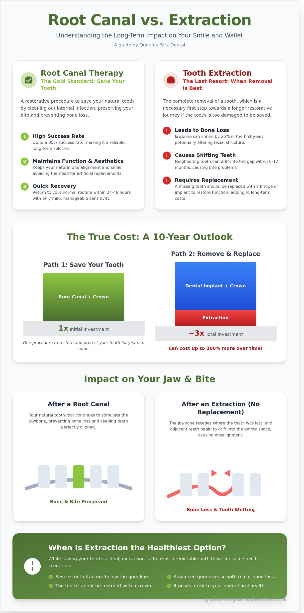 Root Canal vs Extraction Which is Right for Your Smile in New Westminster - Infographic - Queen’s Park Dental Root Canal vs Extraction: Which is Right for Your Smile in New Westminster?
