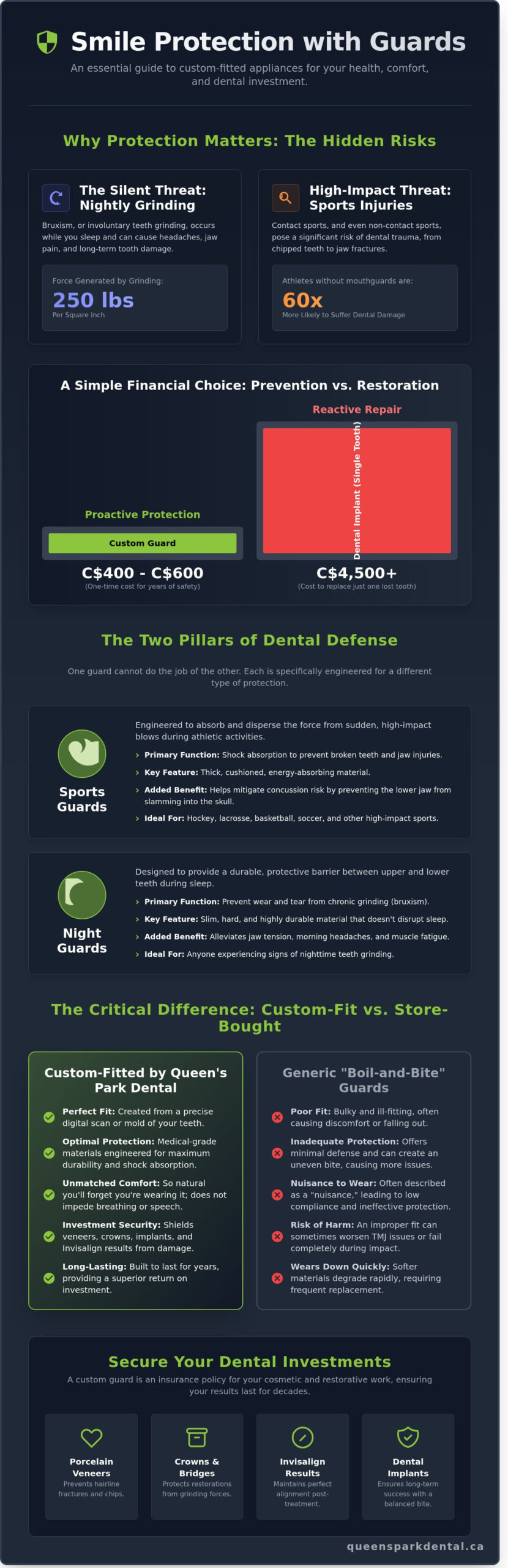 Smile Protection with Guards in New Westminster: Protecting Your Dental Investment